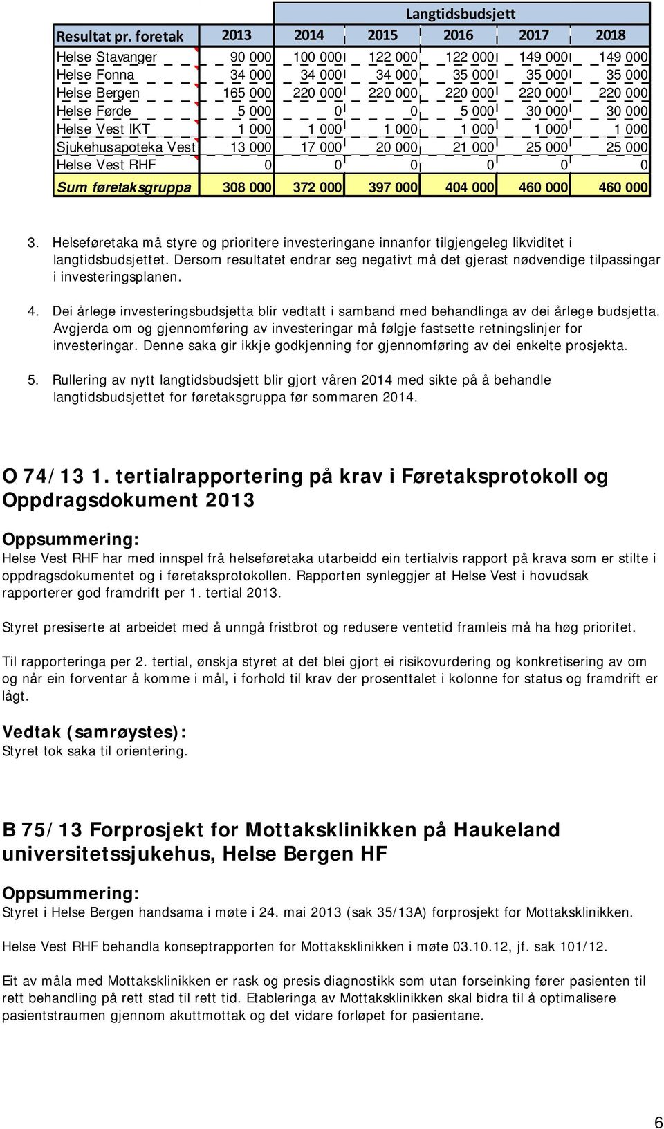 220 000 220 000 Helse Førde 5 000 0 0 5 000 30 000 30 000 Helse Vest IKT 1 000 1 000 1 000 1 000 1 000 1 000 Sjukehusapoteka Vest 13 000 17 000 20 000 21 000 25 000 25 000 Helse Vest RHF 0 0 0 0 0 0