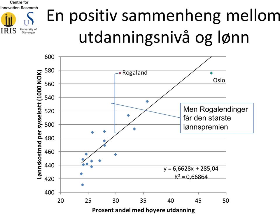 y = 6,6628x + 285,04 R² = 0,66864 Oslo Men Rogalendinger får den