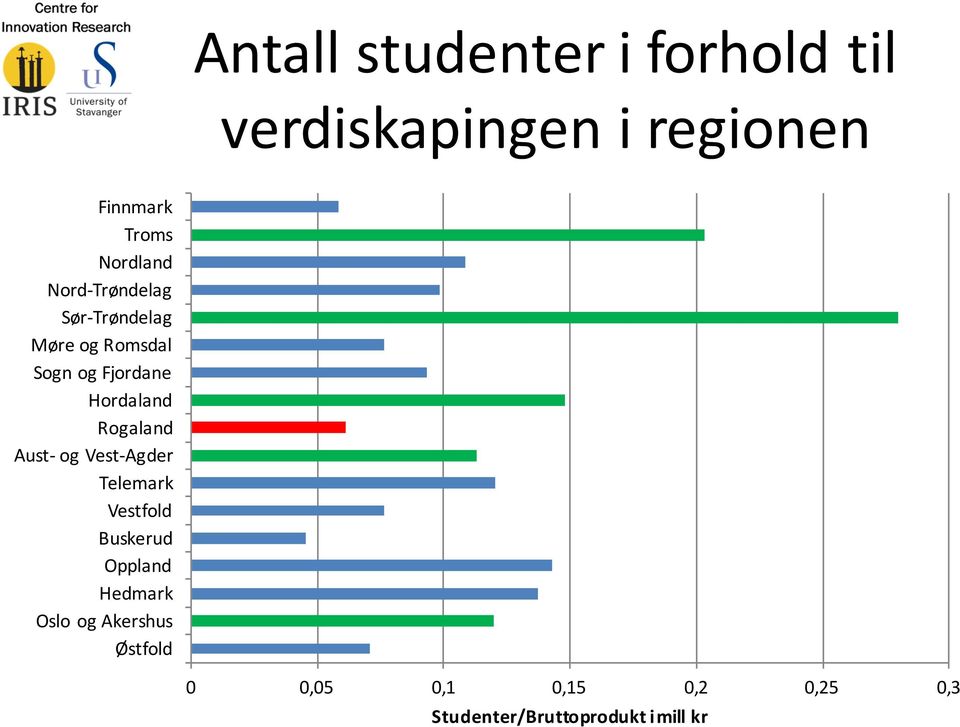 Hordaland Rogaland Aust- og Vest- Agder Telemark Vestfold Buskerud Oppland