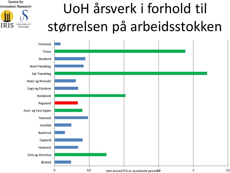 Hordaland Rogaland Aust- og Vest- Agder Telemark Vestfold Buskerud Oppland