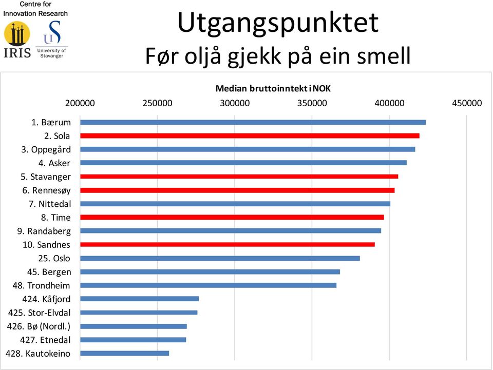 Bergen 48. Trondheim 424. Kåfjord 425. Stor- Elvdal 426. Bø (Nordl.) 427.