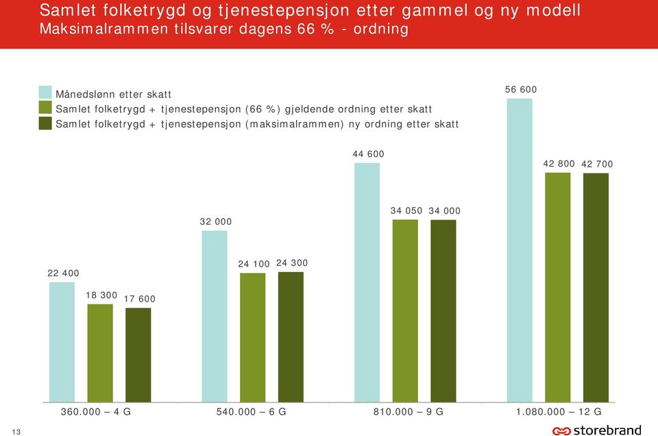 ordning etter skatt Samlet folketrygd + tjenestepensjon (maksimalrammen) ny ordning etter skatt 56 600 44 600 42