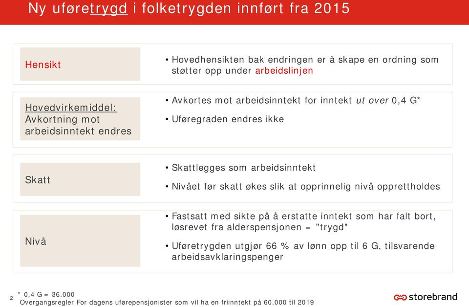 skatt økes slik at opprinnelig nivå opprettholdes Nivå Fastsatt med sikte på å erstatte inntekt som har falt bort, løsrevet fra alderspensjonen = "trygd" Uføretrygden