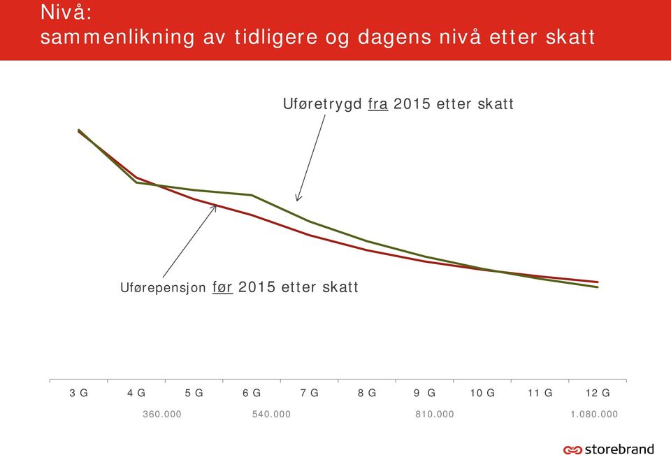 Uførepensjon før 2015 etter skatt 3 G 4 G 5 G 6 G