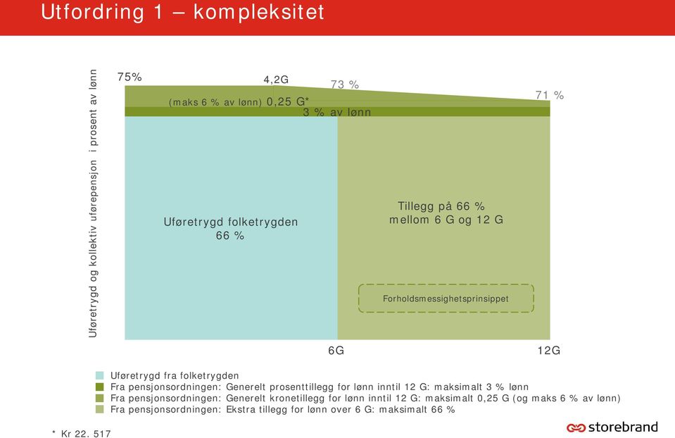 517 Uføretrygd fra folketrygden Fra pensjonsordningen: Generelt prosenttillegg for lønn inntil 12 G: maksimalt 3 % lønn Fra