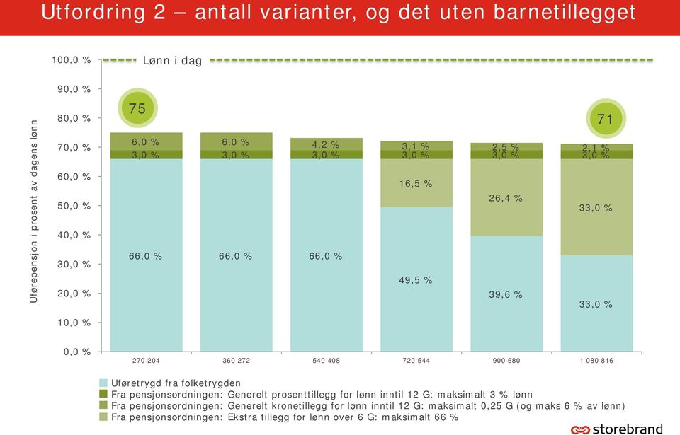 360 272 540 408 720 544 900 680 1 080 816 Uføretrygd fra folketrygden Fra pensjonsordningen: Generelt prosenttillegg for lønn inntil 12 G: maksimalt 3 % lønn Fra