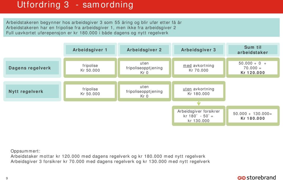 000 uten fripoliseopptjening Kr 0 med avkortning Kr 70.000 50.000 + 0 + 70.000 = Kr 120.000 Nytt regelverk fripolise Kr 50.000 uten fripoliseopptjening Kr 0 uten avkortning Kr 180.