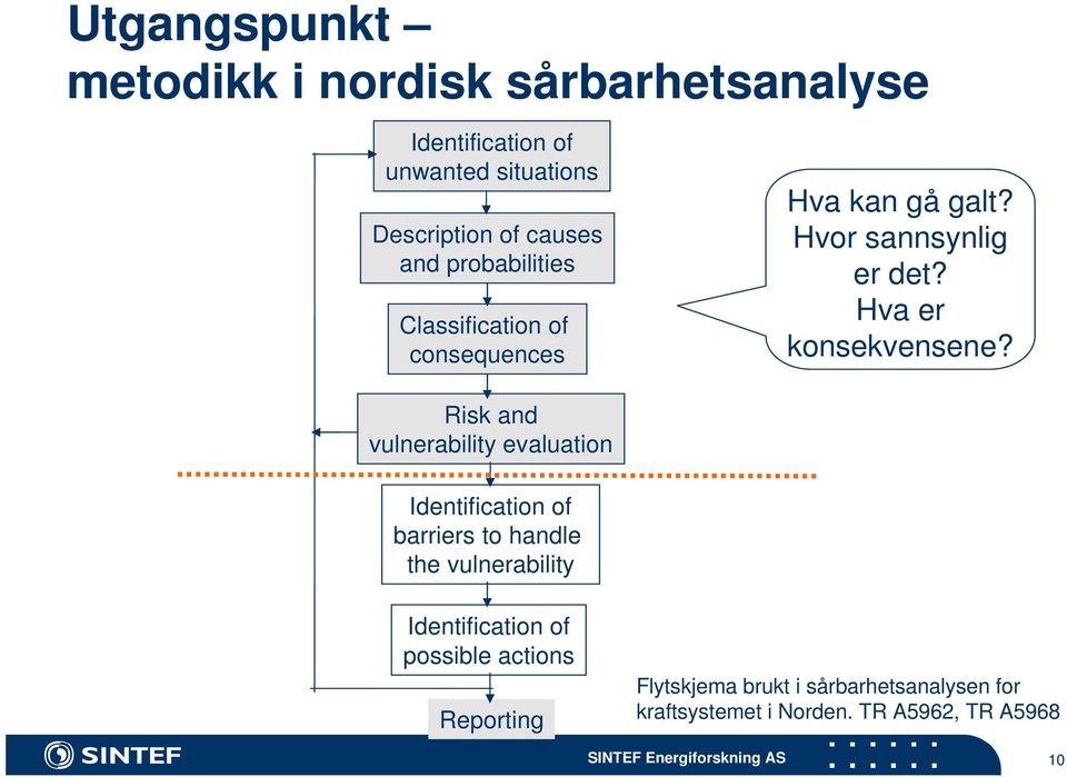 Risk and vulnerability evaluation Identification of barriers to handle the vulnerability Identification of