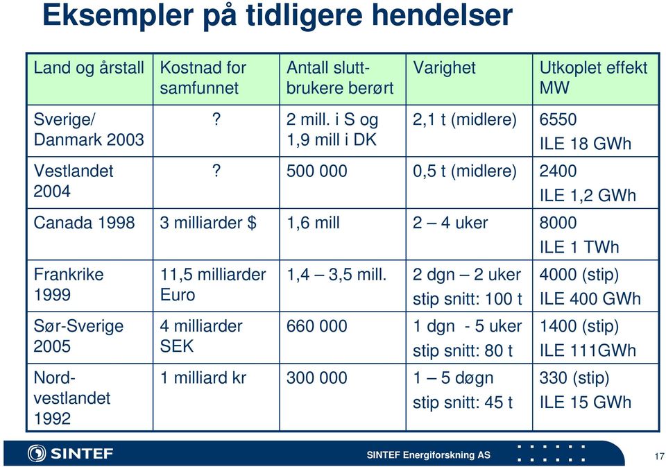 500 000 0,5 t (midlere) 2400 ILE 1,2 GWh Canada 1998 3 milliarder $ 1,6 mill 2 4 uker 8000 ILE 1 TWh Frankrike 1999 11,5 milliarder Euro 1,4 3,5 mill.