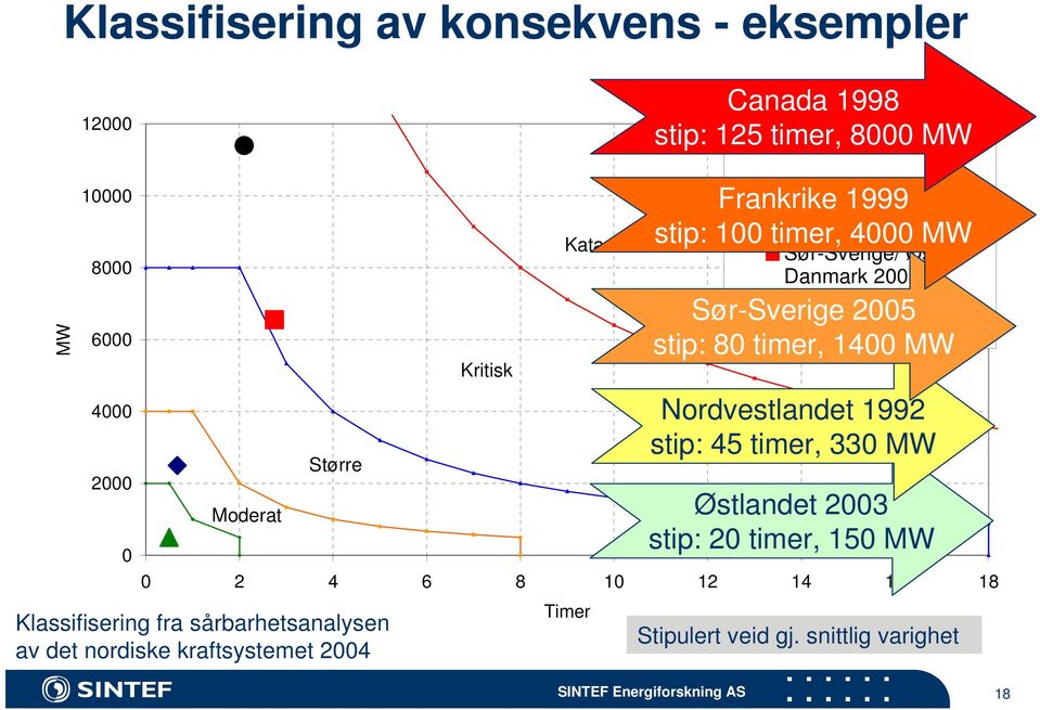 Timer Frankrike Helsinki 1999 2003 stip: 100 timer, 4000 MW Sør-Sverige/ Østre Danmark 2003 Sør-Sverige Vestnorge 2005 2004 stip: 80