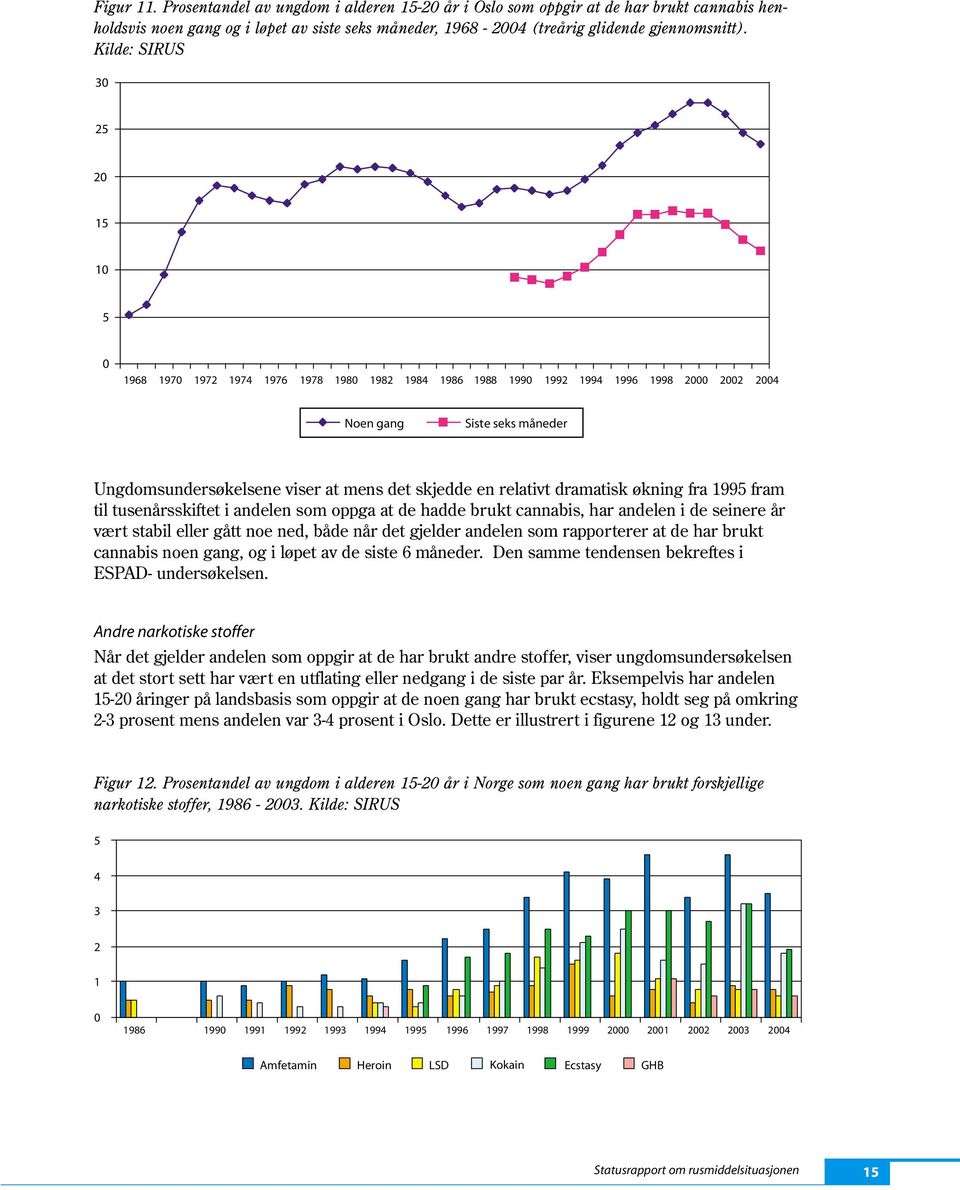 skjedde en relativt dramatisk økning fra 1995 fram til tusenårsskiftet i andelen som oppga at de hadde brukt cannabis, har andelen i de seinere år vært stabil eller gått noe ned, både når det gjelder