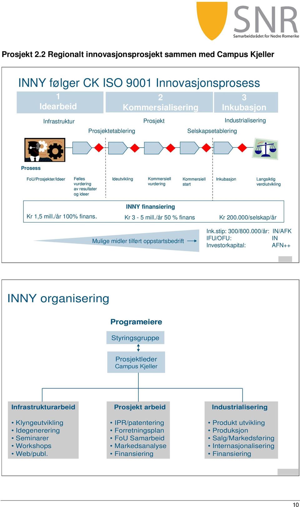 Inkubasjon Industrialisering Prosess FoU/Prosjekter/Ideer Felles vurdering av resultater og ideer Ideutvikling Kommersiell vurdering Kommersiell start Inkubasjon Langsiktig verdiutvikling INNY
