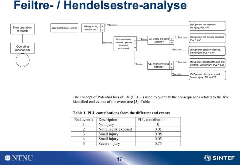 wears protective clothing? 1 - q prot. cloth. y n q prot. cloth. (2) Operator not directly exposed PLL = 0.01 (3) Operator partially exposed. Small injury, PLL = 0.05 q encaps. Op. wears protective clothing?