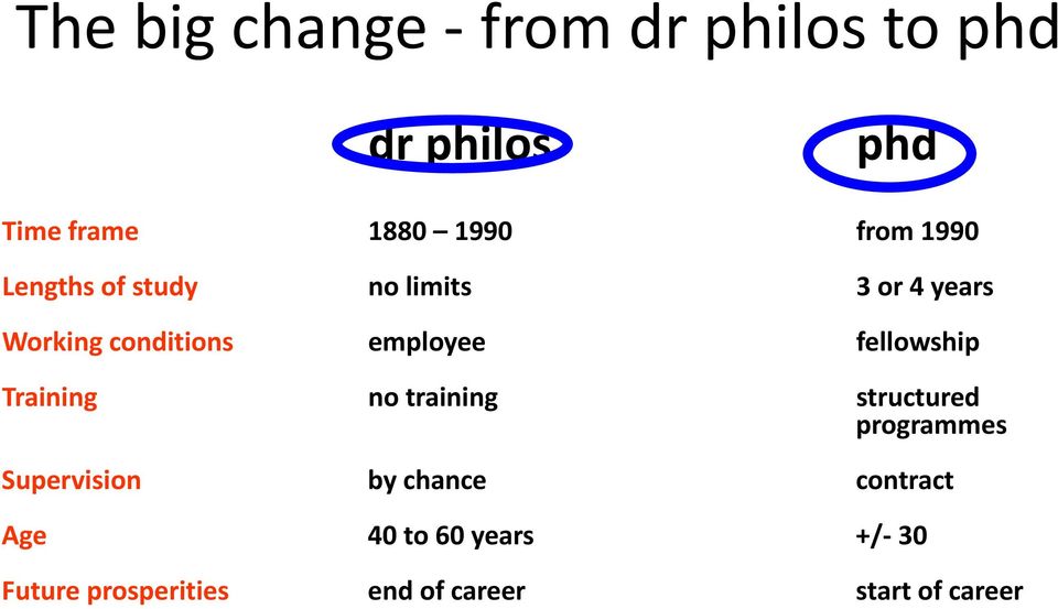 fellowship Training no training structured programmes Supervision by chance