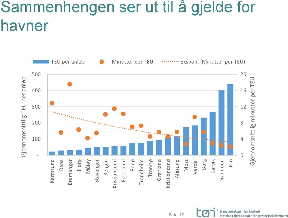 TEU per anløp Gjennomsnittlig minutter per TEU Sammenhengen ser ut til å gjelde for havner