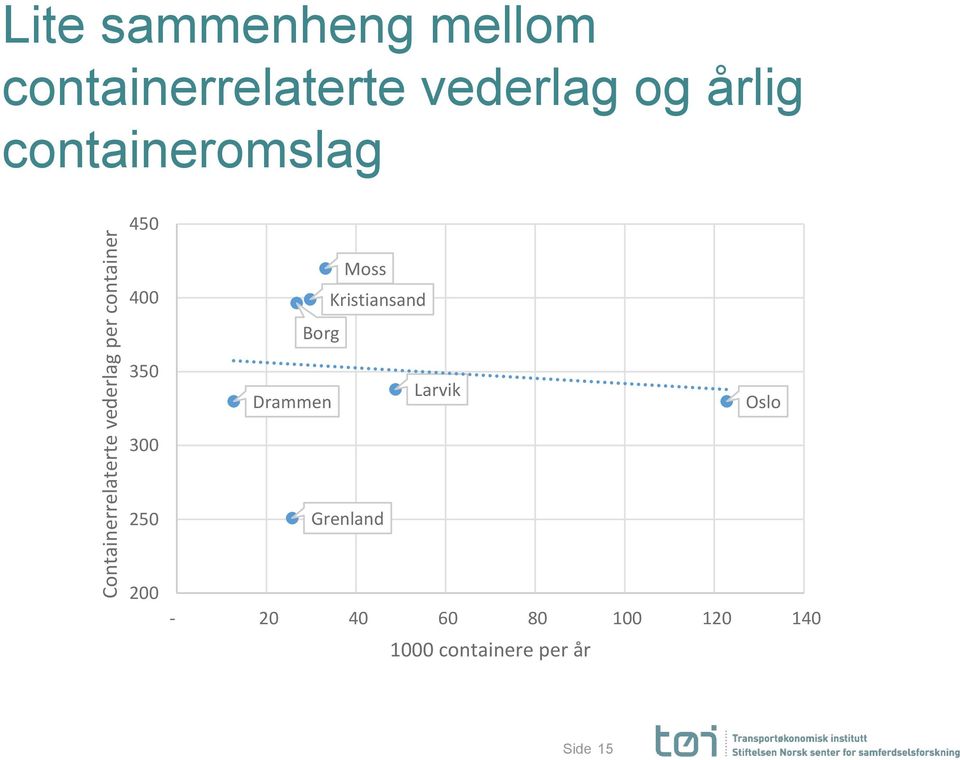 450 400 Borg Moss Kristiansand 350 Drammen Larvik Oslo 300