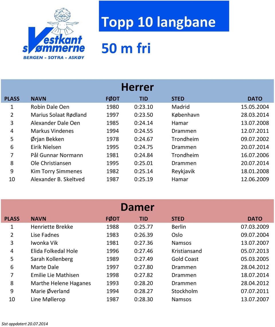 01 Drammen 20.07.2014 9 Kim Torry Simmenes 1982 0:25.14 Reykjavik 18.01.2008 10 Alexander B. Skeltved 1987 0:25.19 Hamar 12.06.2009 1 Henriette Brekke 1988 0:25.77 Berlin 07.03.