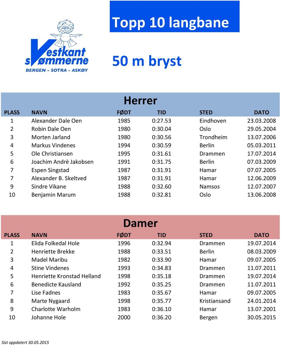 Skeltved 1987 0:31.91 Hamar 12.06.2009 9 Sindre Vikane 1988 0:32.60 Namsos 12.07.2007 10 Benjamin Marum 1988 0:32.81 Oslo 13.06.2008 1 Elida Folkedal Hole 1996 0:32.94 Drammen 19.07.2014 2 Henriette Brekke 1988 0:33.