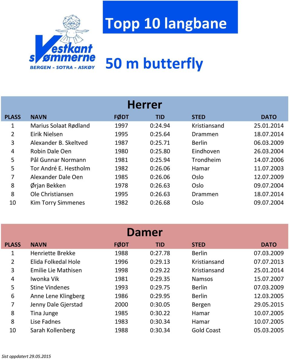 06 Oslo 12.07.2009 8 Ørjan Bekken 1978 0:26.63 Oslo 09.07.2004 8 Ole Christiansen 1995 0:26.63 Drammen 18.07.2014 10 Kim Torry Simmenes 1982 0:26.68 Oslo 09.07.2004 1 Henriette Brekke 1988 0:27.