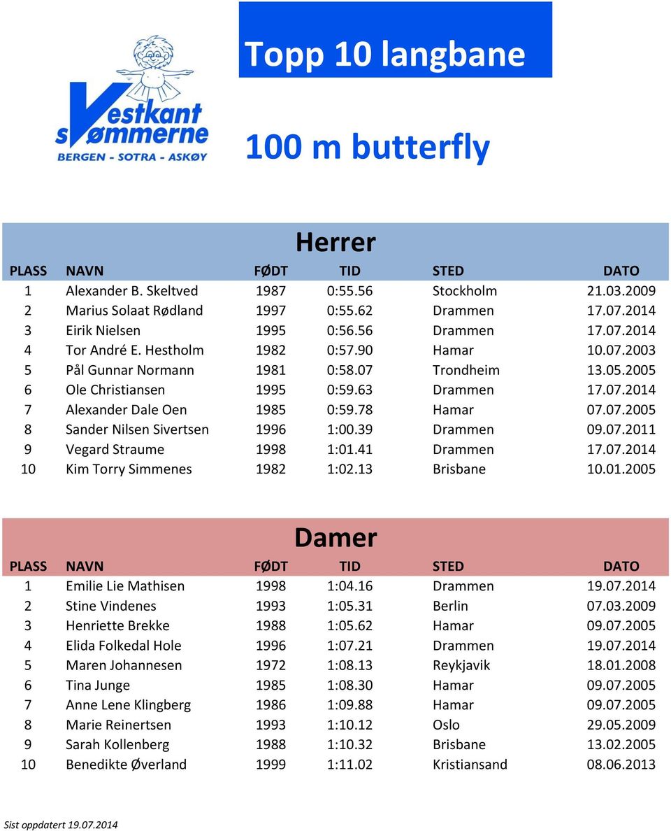 39 Drammen 09.07.2011 9 Vegard Straume 1998 1:01.41 Drammen 17.07.2014 10 Kim Torry Simmenes 1982 1:02.13 Brisbane 10.01.2005 1 Emilie Lie Mathisen 1998 1:04.16 Drammen 19.07.2014 2 Stine Vindenes 1993 1:05.