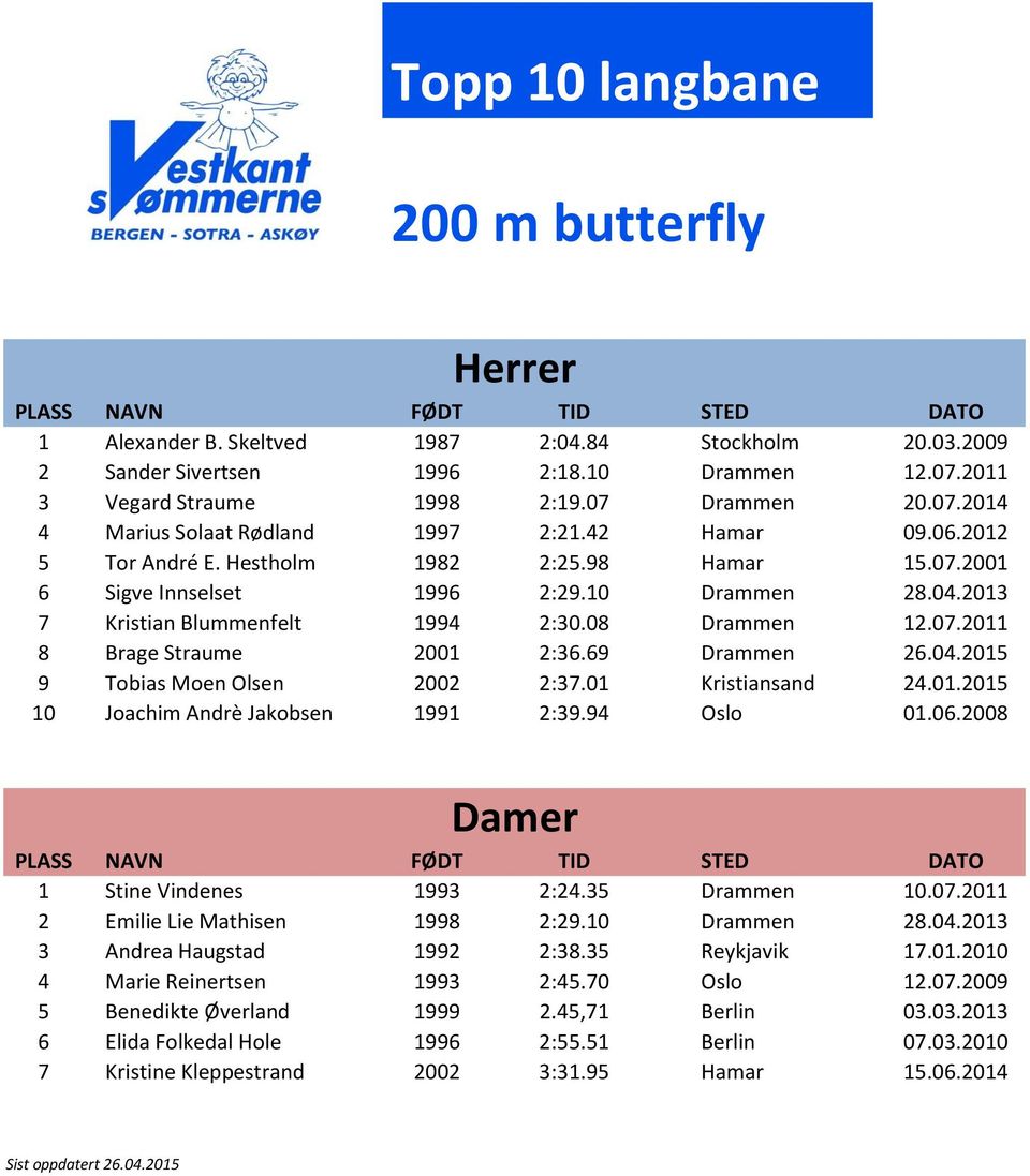 69 Drammen 26.04.2015 9 Tobias Moen Olsen 2002 2:37.01 Kristiansand 24.01.2015 10 Joachim Andrè Jakobsen 1991 2:39.94 Oslo 01.06.2008 1 Stine Vindenes 1993 2:24.35 Drammen 10.07.