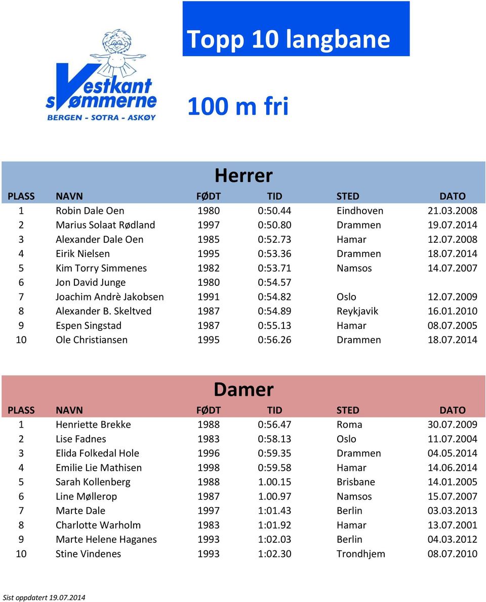 89 Reykjavik 16.01.2010 9 Espen Singstad 1987 0:55.13 Hamar 08.07.2005 10 Ole Christiansen 1995 0:56.26 Drammen 18.07.2014 1 Henriette Brekke 1988 0:56.47 Roma 30.07.2009 2 Lise Fadnes 1983 0:58.