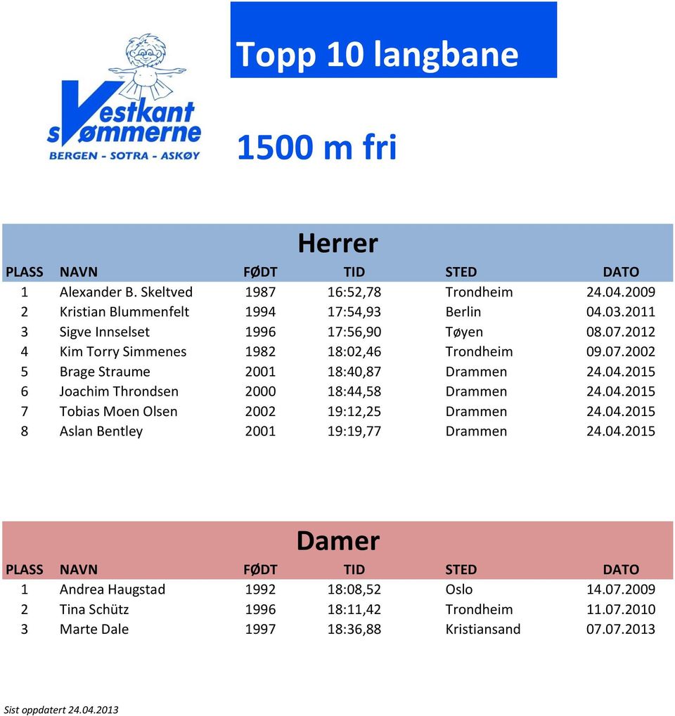 04.2015 6 Joachim Throndsen 2000 18:44,58 Drammen 24.04.2015 7 Tobias Moen Olsen 2002 19:12,25 Drammen 24.04.2015 8 Aslan Bentley 2001 19:19,77 Drammen 24.