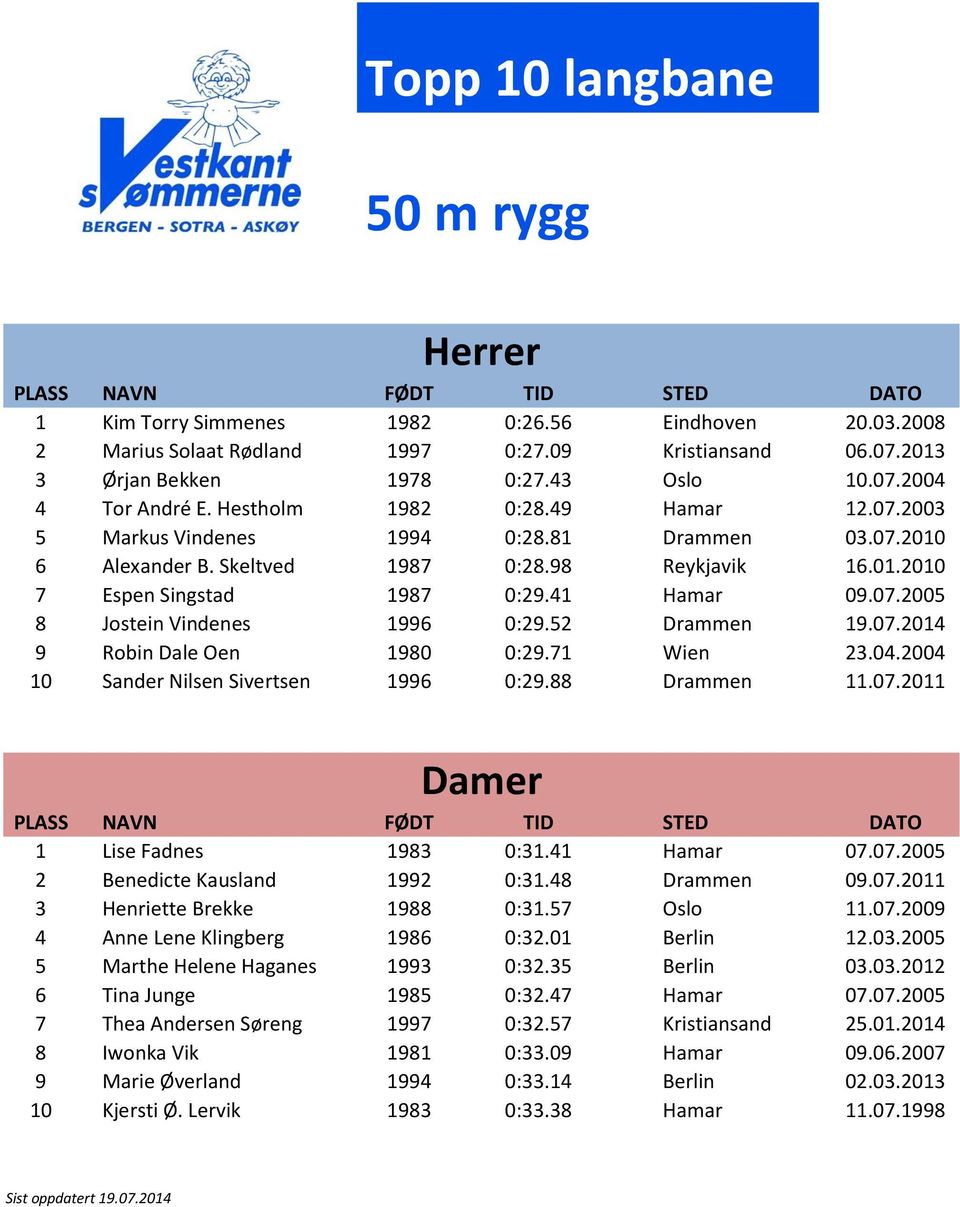 52 Drammen 19.07.2014 9 Robin Dale Oen 1980 0:29.71 Wien 23.04.2004 10 Sander Nilsen Sivertsen 1996 0:29.88 Drammen 11.07.2011 1 Lise Fadnes 1983 0:31.41 Hamar 07.07.2005 2 Benedicte Kausland 1992 0:31.