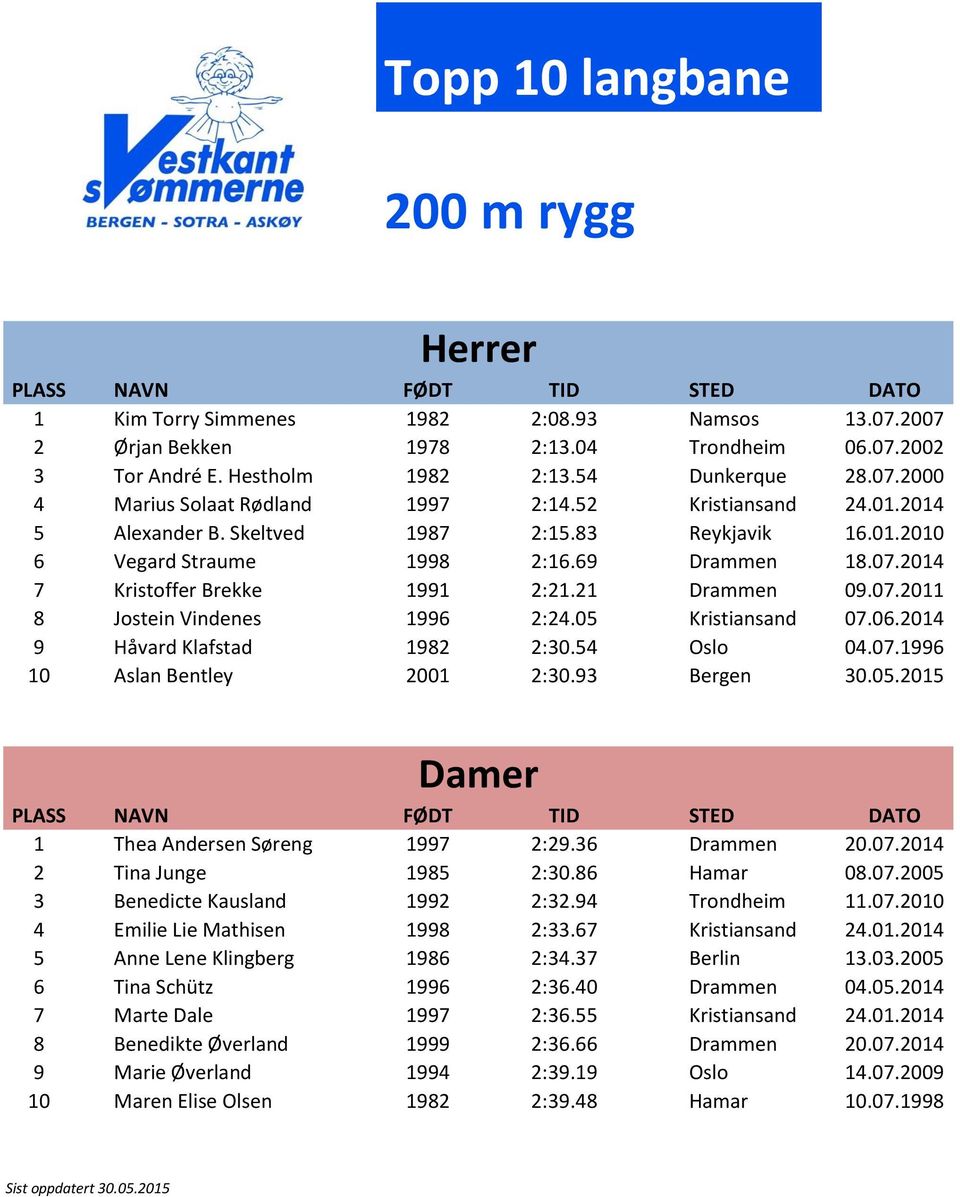 05 Kristiansand 07.06.2014 9 Håvard Klafstad 1982 2:30.54 Oslo 04.07.1996 10 Aslan Bentley 2001 2:30.93 Bergen 30.05.2015 1 Thea Andersen Søreng 1997 2:29.36 Drammen 20.07.2014 2 Tina Junge 1985 2:30.