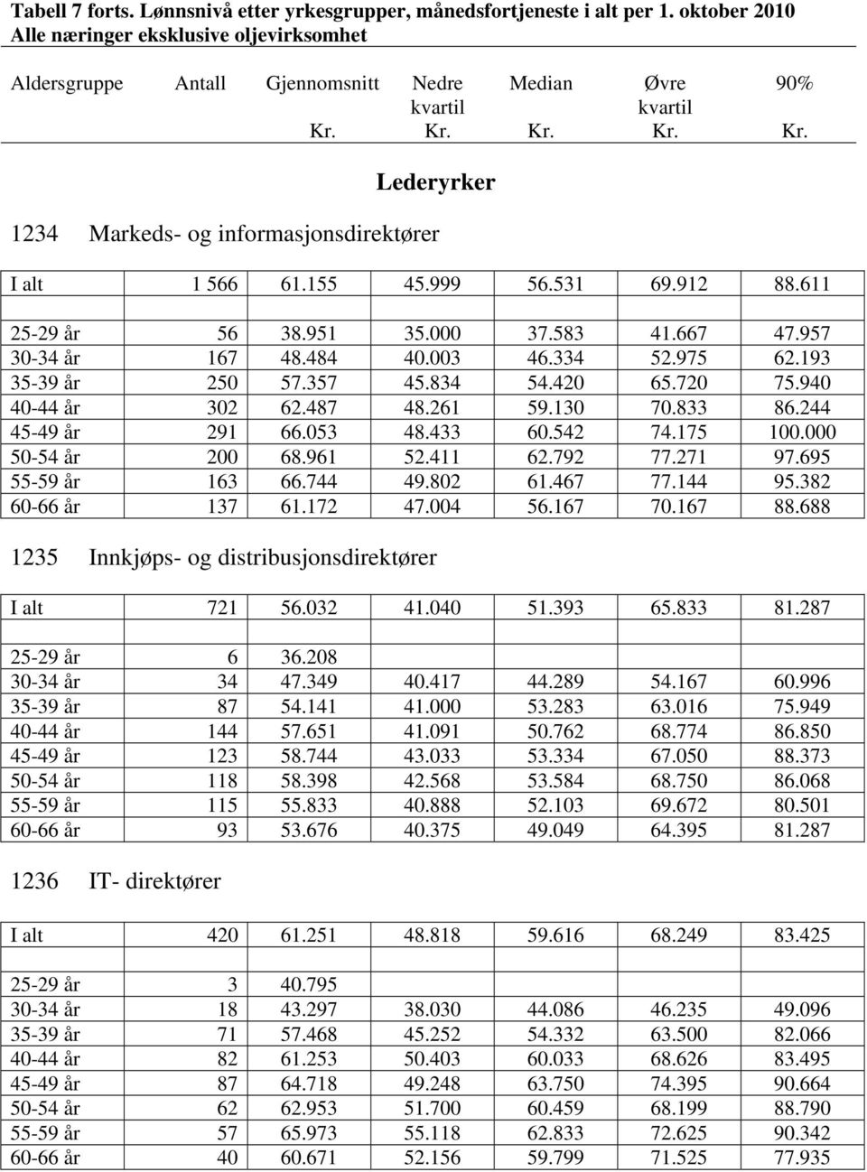 583 41.667 47.957 30-34 år 167 48.484 40.003 46.334 52.975 62.193 35-39 år 250 57.357 45.834 54.420 65.720 75.940 40-44 år 302 62.487 48.261 59.130 70.833 86.244 45-49 år 291 66.053 48.433 60.542 74.