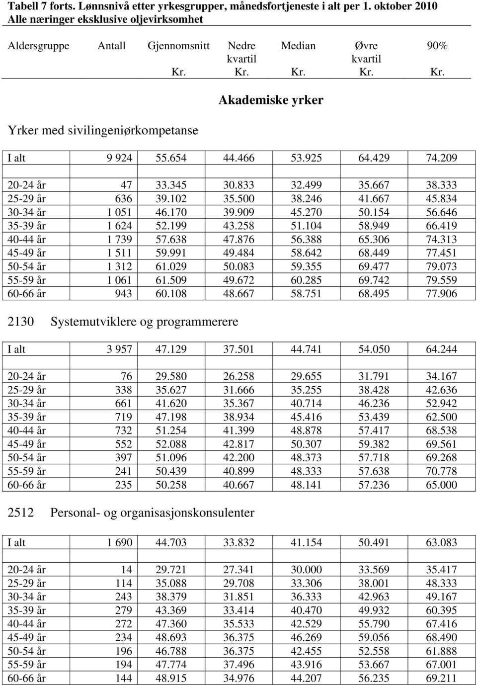 499 35.667 38.333 25-29 år 636 39.102 35.500 38.246 41.667 45.834 30-34 år 1 051 46.170 39.909 45.270 50.154 56.646 35-39 år 1 624 52.199 43.258 51.104 58.949 66.419 40-44 år 1 739 57.638 47.876 56.