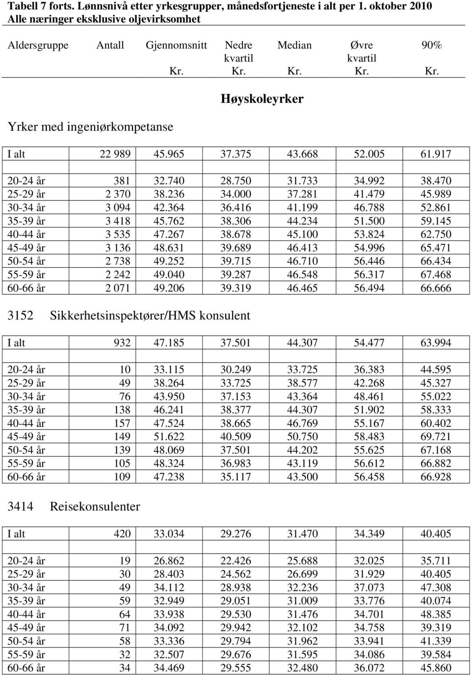 992 38.470 25-29 år 2 370 38.236 34.000 37.281 41.479 45.989 30-34 år 3 094 42.364 36.416 41.199 46.788 52.861 35-39 år 3 418 45.762 38.306 44.234 51.500 59.145 40-44 år 3 535 47.267 38.678 45.100 53.