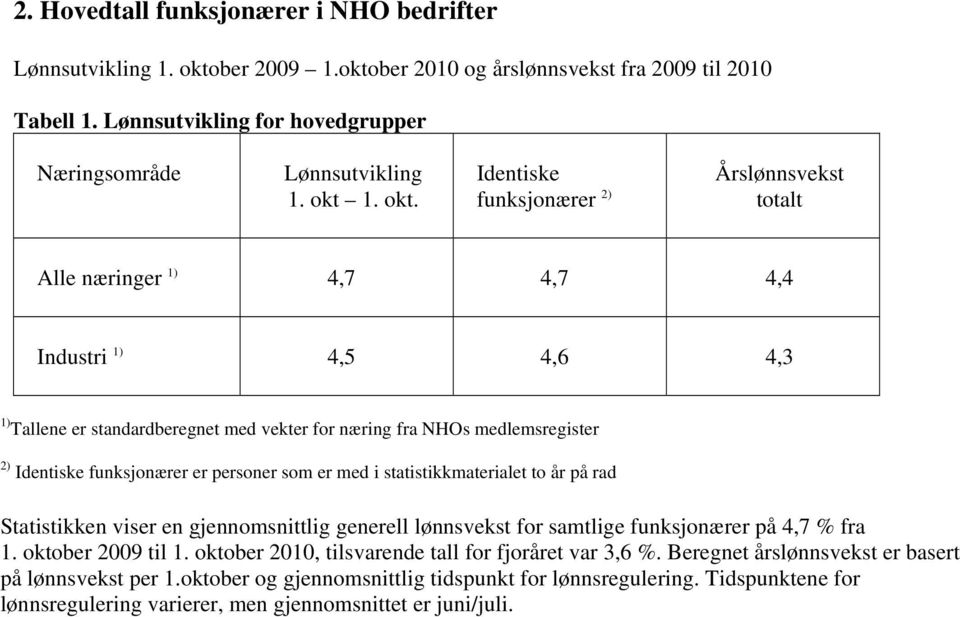 Identiske funksjonærer 2) Årslønnsvekst totalt Alle næringer 1) 4,7 4,7 4,4 Industri 1) 4,5 4,6 4,3 1) Tallene er standardberegnet med vekter for næring fra NHOs medlemsregister 2) Identiske