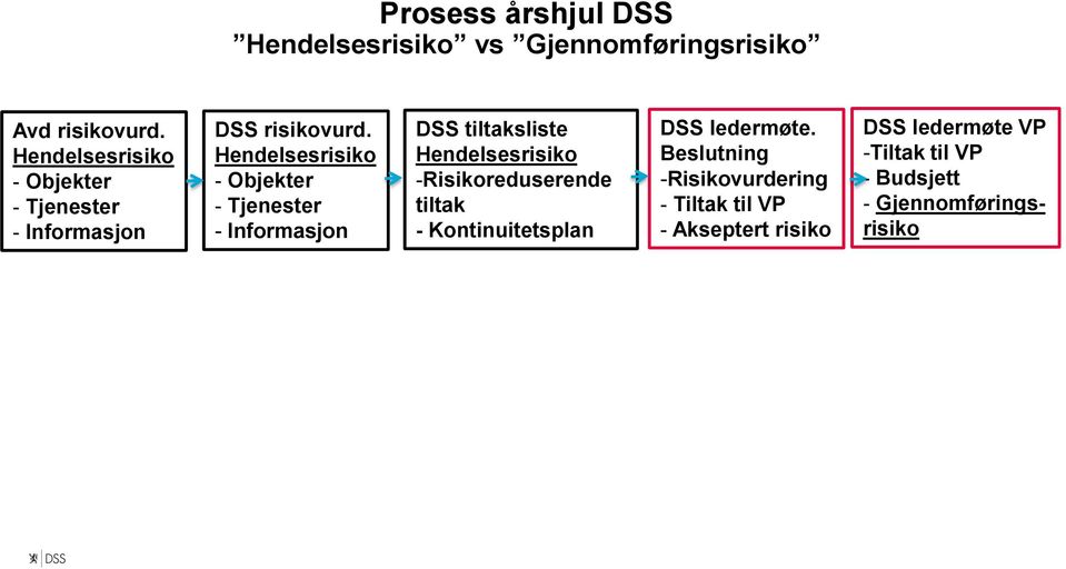 - Objekter - Tjenester - Informasjon DSS tiltaksliste -Risikoreduserende tiltak -