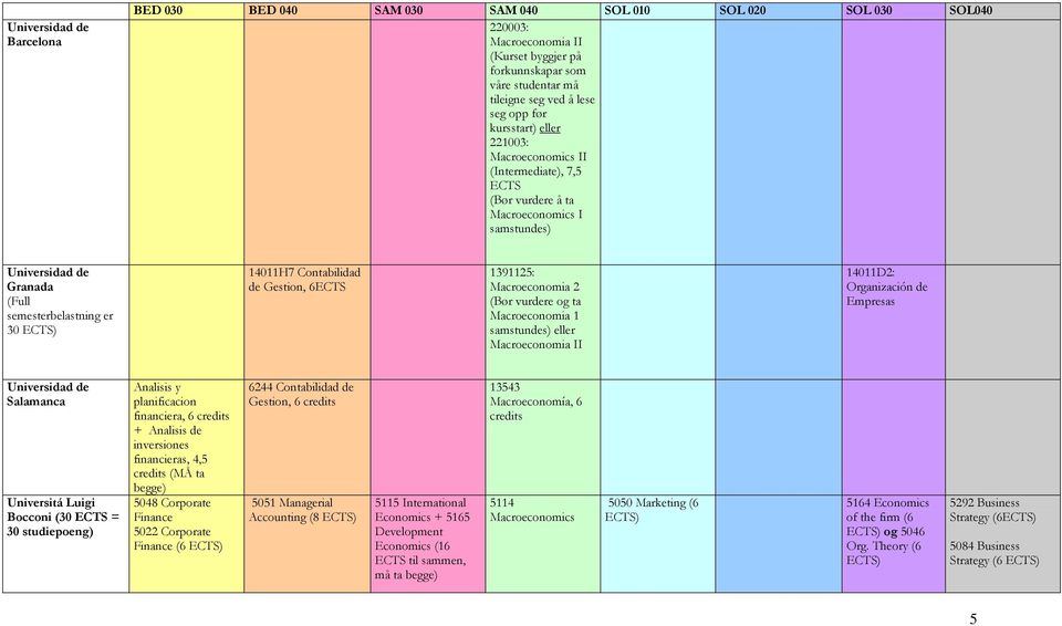 samstundes) eller Macroeconomia II 14011D2: Organización de Empresas Universidad de Salamanca Universitá Luigi Bocconi (30 = 30 Analisis y planificacion financiera, 6 + Analisis de inversiones