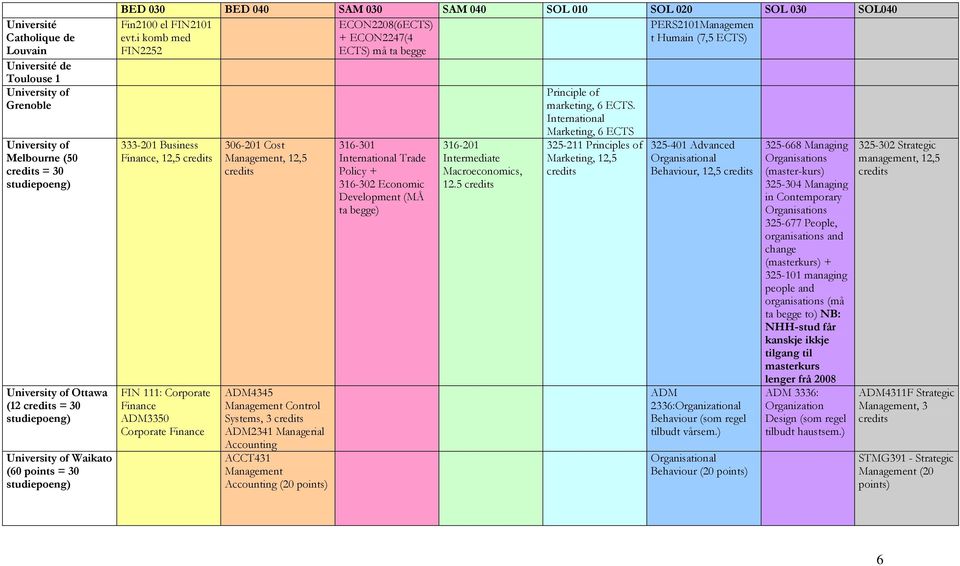 i komb med + ECON2247(4 t Humain (7,5 FIN2252 må ta begge 333-201 Business Finance, 12,5 FIN 111: Corporate Finance ADM3350 Corporate Finance 306-201 Cost, 12,5 ADM4345 Control Systems, 3 ADM2341