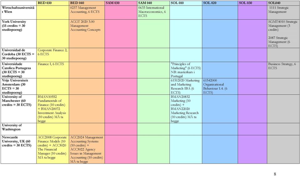 Manchester (60 = 30 University of Washington Corporate Finance 2, 6 Finance I, 6 "Principles of Marketing" (6 NB: masterkurs i Portugal 61512020 Marketing and Marketing Research IBA (6 BMAN10552