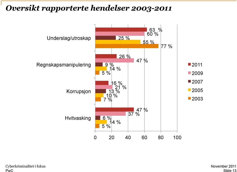 Korrupsjon 16 % 21 % 13 % 10 % 7 % 2007 2005 2003 Hvitvasking 6 % 14 % 5