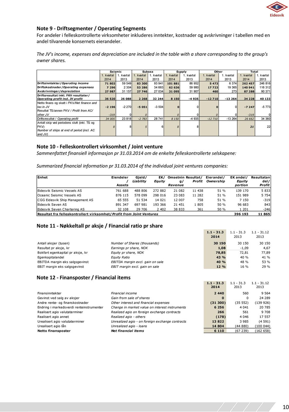 Seismic Subsea Supply Other Total 2014 2013 2014 2013 2014 2013 2014 2013 2014 2013 Driftsinntekter/Operating income 71 803 59 549 83 300 93 941 101 881 86 952 5 473 6 374 262 457 246 816