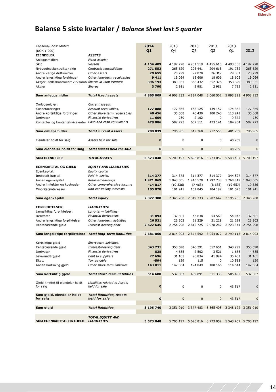 729 27 070 26 312 29 331 28 729 Andre langsiktige fordringer Other long-term receivables 9 411 19 064 18 606 18 606 18 605 19 064 Aksjer i felleskontrollert virksomhetshares in Joint Venture 396 193