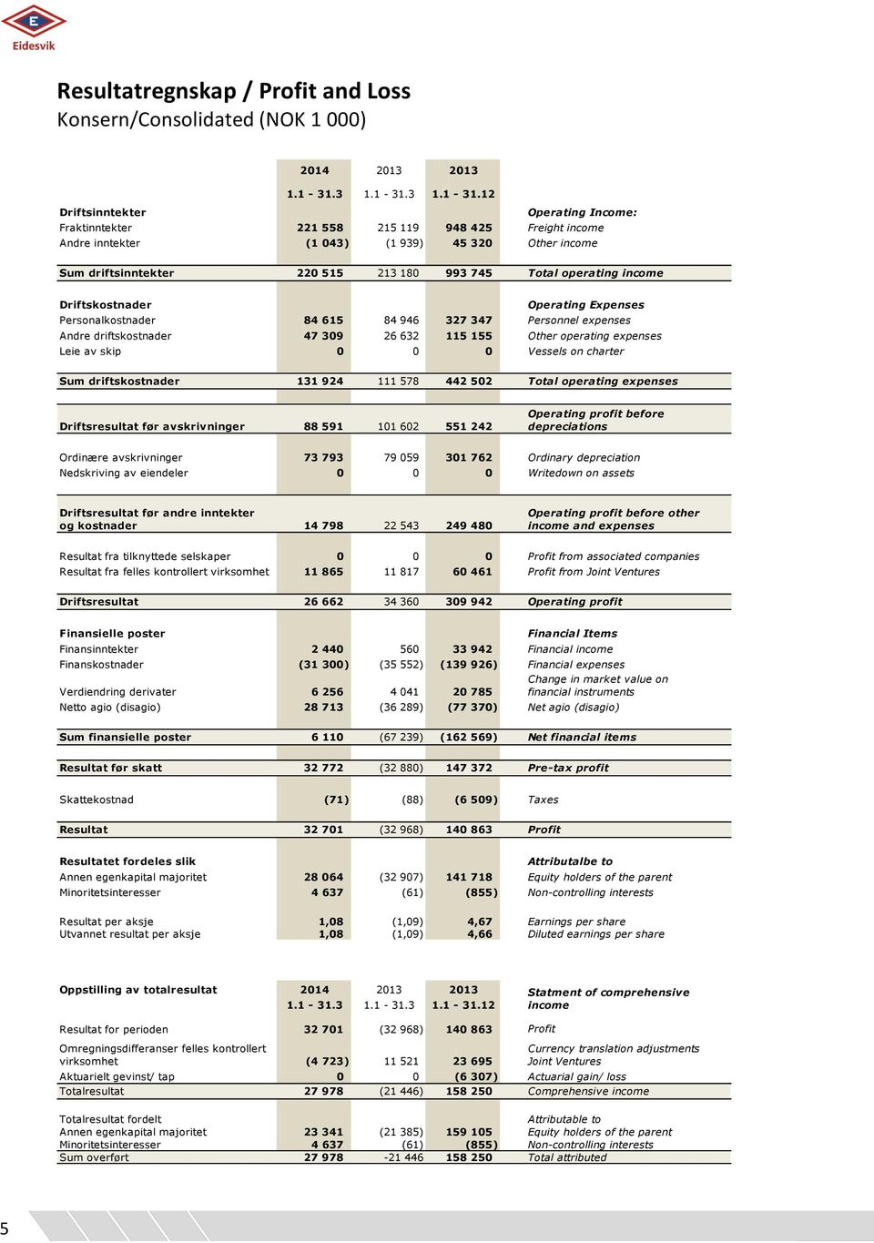 12 Driftsinntekter Fraktinntekter Andre inntekter 221 558 215 119 948 425 (1 043) (1 939) 45 320 Operating Income: Freight income Other income Sum driftsinntekter 220 515 213 180 993 745 Total