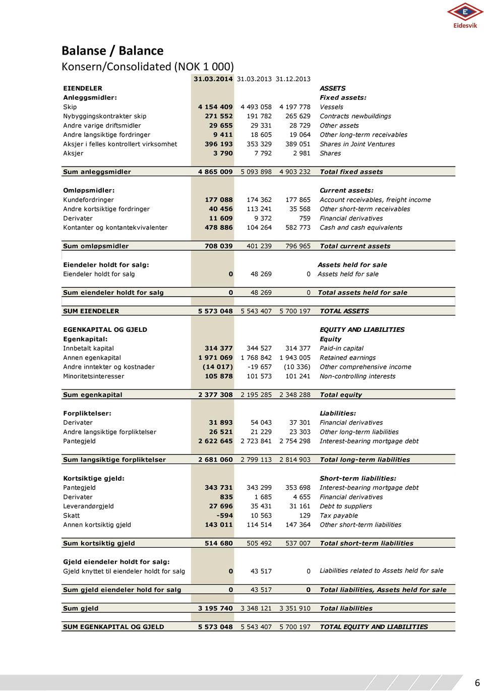 felles kontrollert virksomhet 396 193 353 329 389 051 Aksjer 3 790 7 792 2 981 ASSETS Fixed assets: Vessels Contracts newbuildings Other assets Other long-term receivables Shares in Joint Ventures