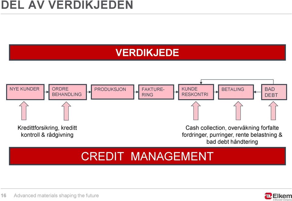 kreditt kontroll& rådgivning CREDIT MANAGEMENT Cash collection,