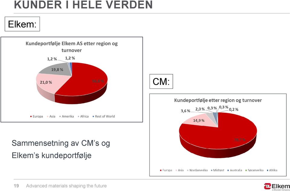 56,8 % CM: Europa Asia Amerika Africa Rest of World