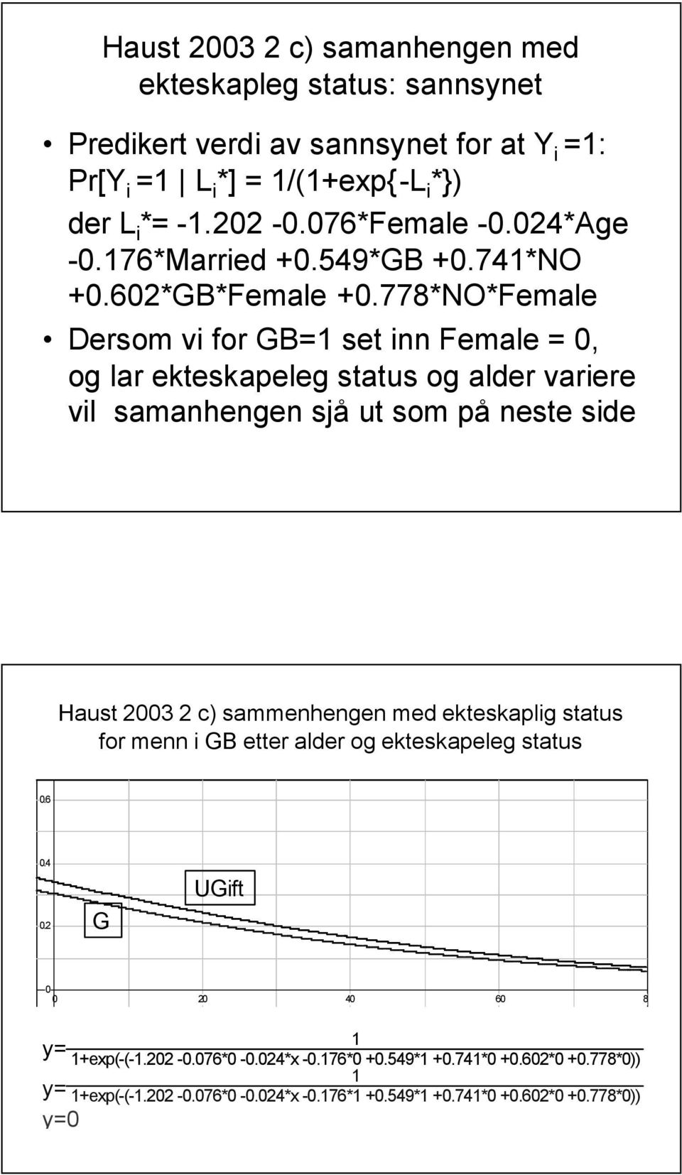 778*NO*Female Dersom vi for GB= set inn Female = 0, og lar ekteskapeleg status og alder variere vil samanhengen sjå ut som på neste side Haust 2003 2 c) sammenhengen