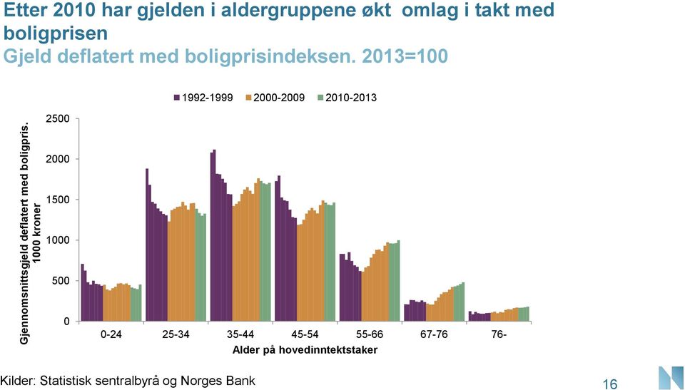 Gjeld deflatert med boligprisindeksen.