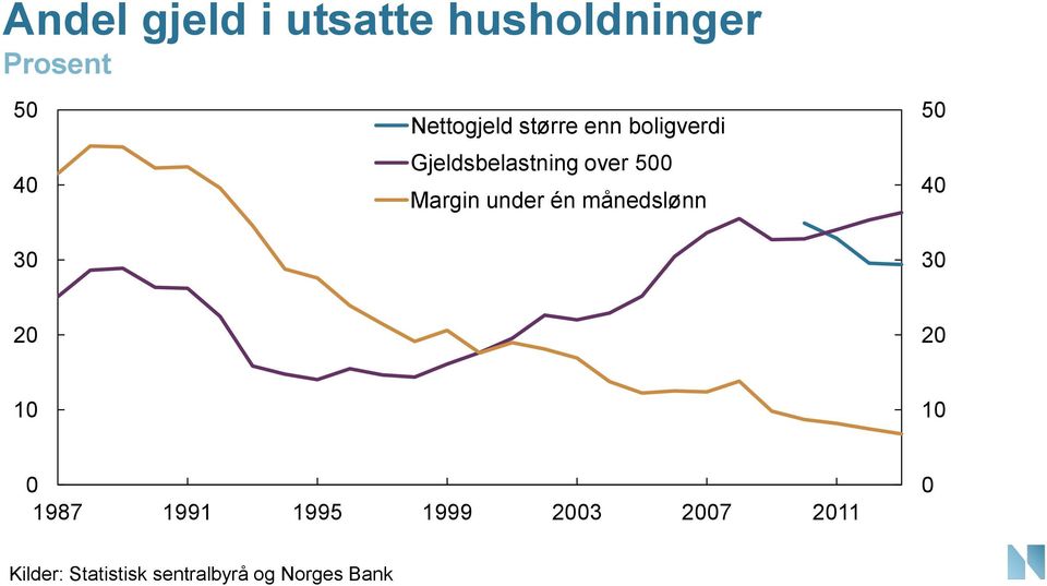 5 Margin under én månedslønn 5 4 3 2 2 1 1 1987 1991