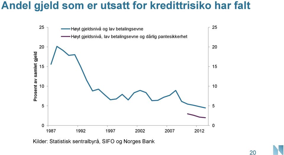 lav betalingsevne og dårlig pantesikkerhet 25 2 15 15 1 1 5 5 1987