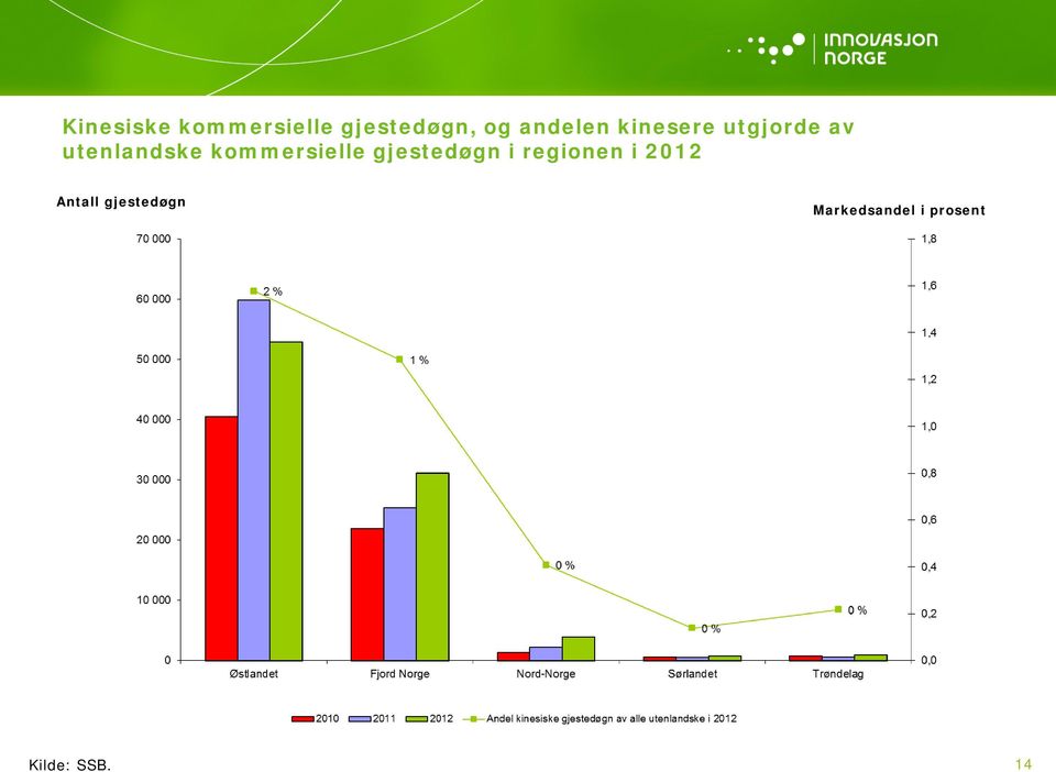 kommersielle gjestedøgn i regionen i 2012