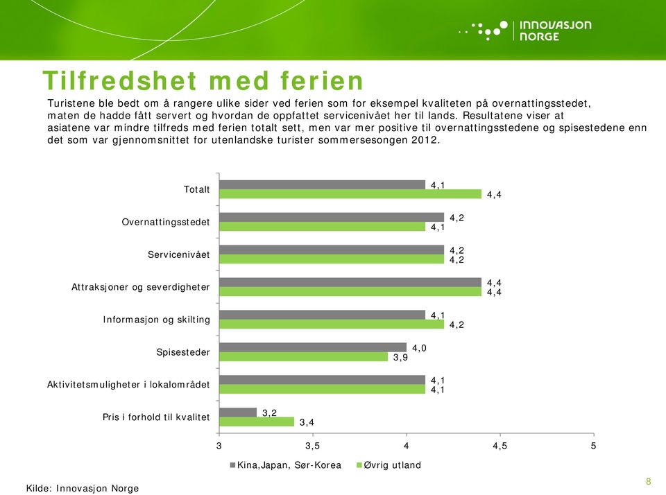 Resultatene viser at asiatene var mindre tilfreds med ferien totalt sett, men var mer positive til overnattingsstedene og spisestedene enn det som var gjennomsnittet for utenlandske